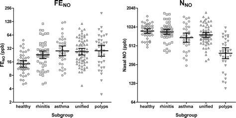 Relationship Between Fractional Exhaled Nitric Oxide And Nasal Nitric