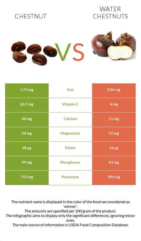 Chestnut Vs Water Chestnut In Depth Nutrition Comparison