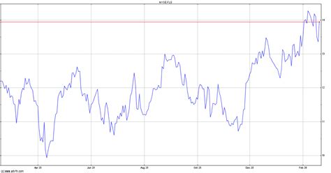 Flagstar Bank NA Stock Quote FLG - Stock Price, News, Charts, Message ...