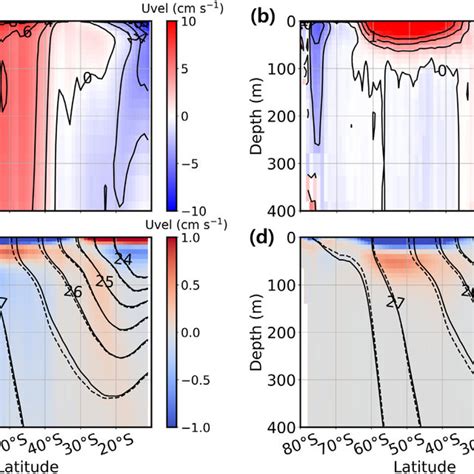 Zonally averaged vertical sections of (a) zonal and (b) meridional ...