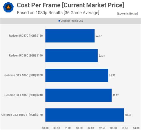 Radeon RX 570 vs. RX 580 vs. GeForce GTX 1060 3GB vs. GTX 1060 6GB | TechSpot