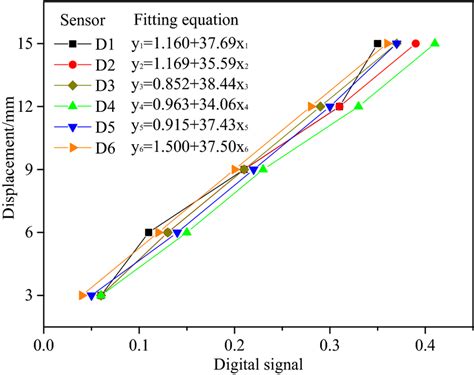 Data Linear Fitting And Regression Equation Download Scientific Diagram