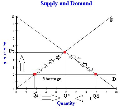 Surplus And Shortage Economics