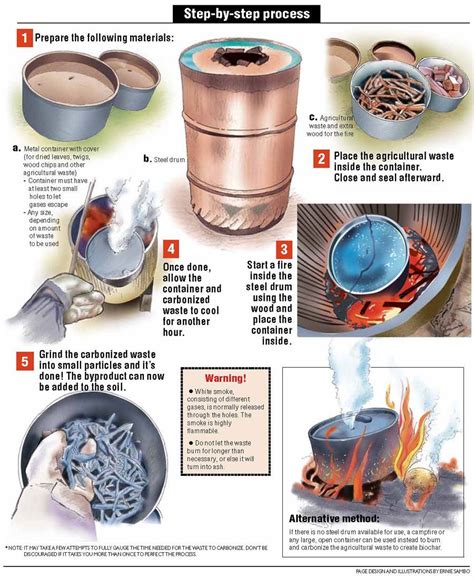 Biochar Making Inquirer Opinion