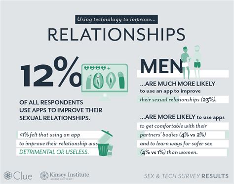 Technology And Sexuality International Sex Survey Results