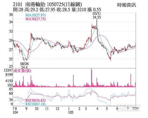 熱門股－南港 買盤搶短站上均線 證券．權證 工商時報