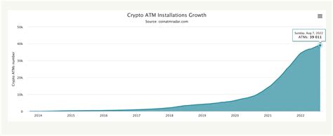 The Number Of Cryptocurrency Atms Installed Worldwide Surpasses