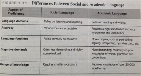 The Language Of School What Teachers Need To Know About SLA