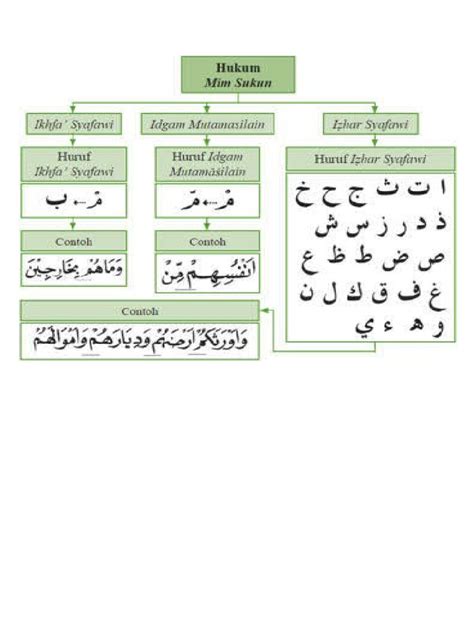 TAJWID | PDF