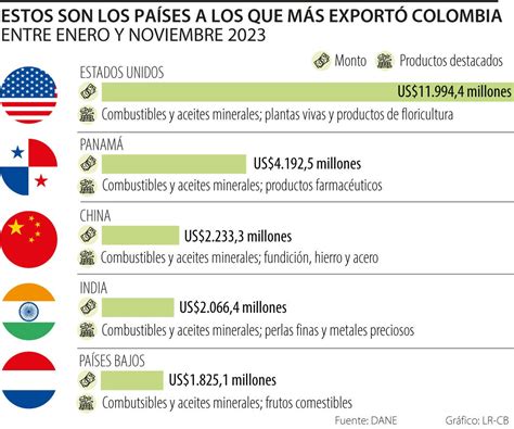 Los Países A Los Que Más Exportamos Entre Enero Y Noviembre De 2023