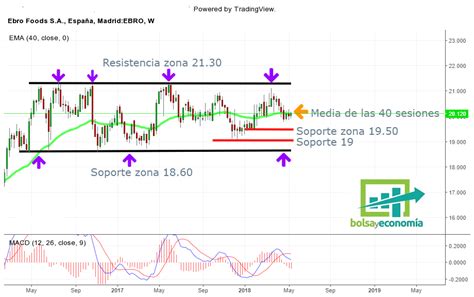 llegaran compras en las acciones de ebro foods bolsayeconomia