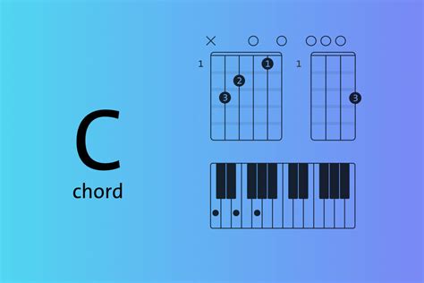 C major chord explained on piano, guitar and ukulele — root positions ...