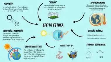 Mapa Mental Efeito Estufa E Aquecimento Global - Aquecimento Global Causas Efeitos Crticas Mapa Mental