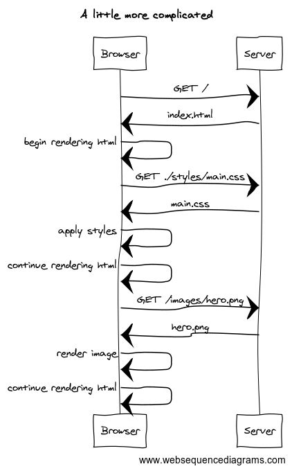 Web Sequence Diagram