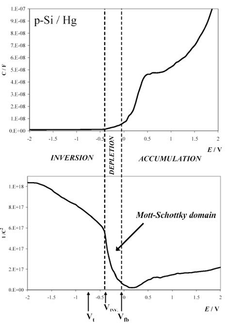 Capacitance Voltage Curve And Resulting Mott Schottky Plot With 1 C 2 Download Scientific