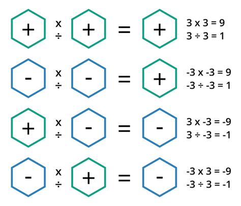 Integer Operations - Arithmetic -Properties and Rules