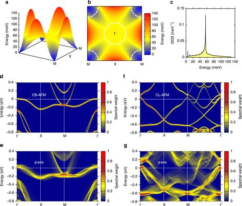 Spin Spiral Energies And Electronic Spectral Weight E Q Of The φ π Download Scientific