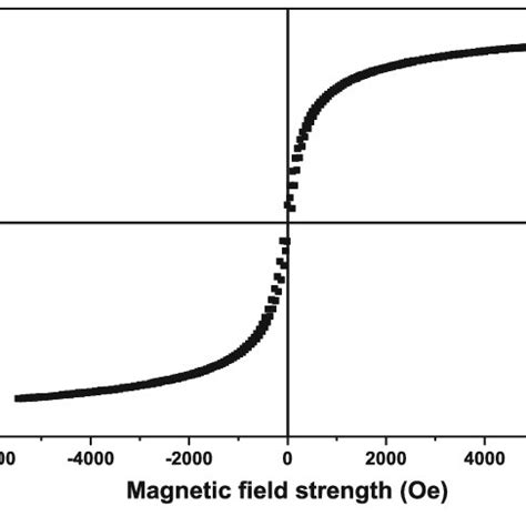 Magnetization Versus Magnetic Field Strength Curve Of The Nano Fe 3 O 4