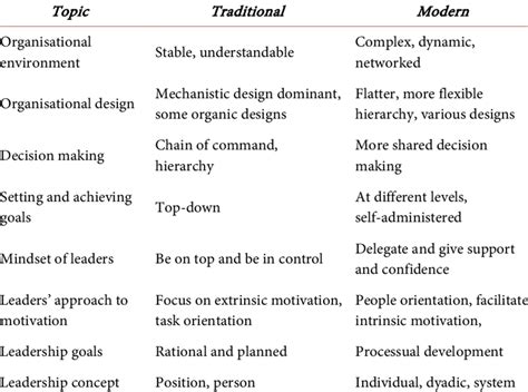 Traditional Leadership And Modern Leadership Source Adapted From