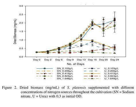 Optical Density Od Of S Platensis Supplemented With Different