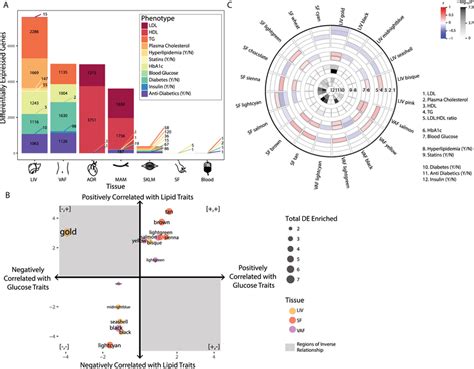 Differential expression analysis shows genes and modules associated ...