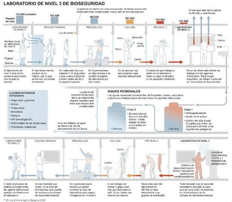 Conoce Los 4 Niveles De Bioseguridad En Los Laboratorios Hot Sex Picture