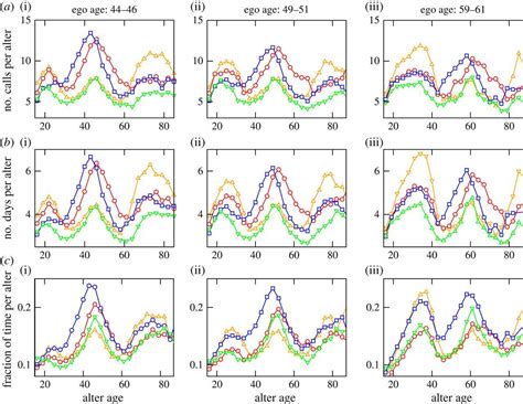Sex Differences In Social Focus Across The Life Cycle In Humans Royal Society Open Science