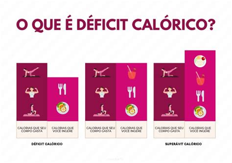O'que É Déficit Calórico