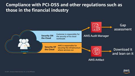 Create Your Compliance Reports AWS Security Maturity Model