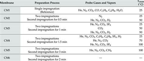 The Developed Carbon Vycor Membranes With Their Abbreviations