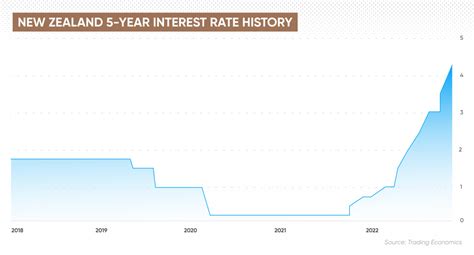 New Zealand Interest Rate What Will Interest Rates Be In