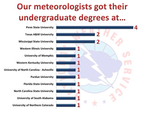 Meteorologist Education Requirements School