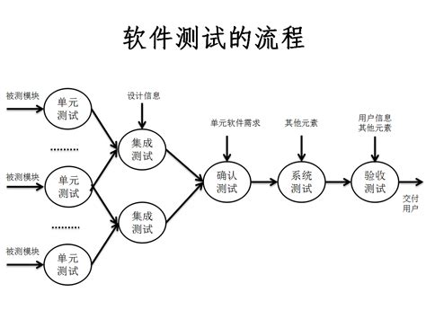 测试基础知识3软件测试流程及过程模型 单元测试和模型在环境测试中的关系 CSDN博客