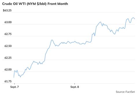 Oil prices rise after OPEC+ production increase as market expects