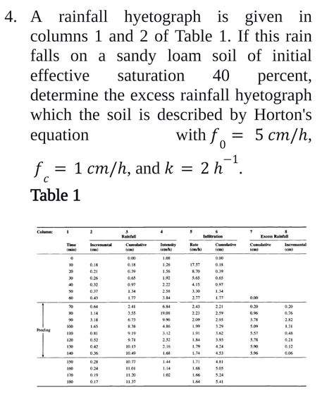 4 A Rainfall Hyetograph Is Is Given In Columns 1 And Chegg