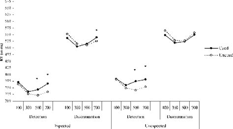 Mean Reaction Time Rt In Ms For Cued And Uncued Trials In