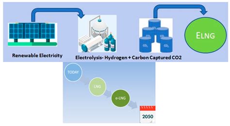 Liquefied Natural Gas (LNG) as a Transitional Choice Replacing Marine