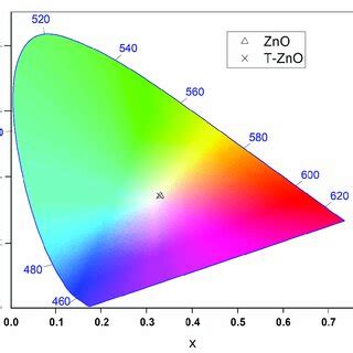 CIE 1931 Color Space Chromaticity Diagram In The X Y Coordinates