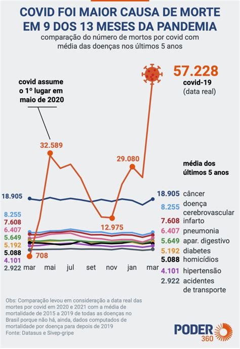 Pandemia Que Mais Matou - Covid foi a maior causa de mortes no Brasil em 9 dos 13 meses de pandemia