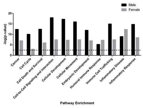 Fetal Sex Based Differences In Maternal Hormones Angiogenic Factors And Immune Mediators