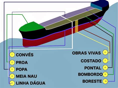 Nome Do Cesto Do Navio - CONSTRUÇÃO NAVAL: NOMENCLATURA NAVAL