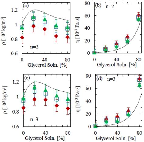 (a) Mass density and (b) viscosity of water-glycerol mixtures, as a ...