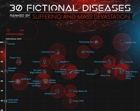 30 Fictional Diseases Ranked by Suffering and Mass Devastation ...