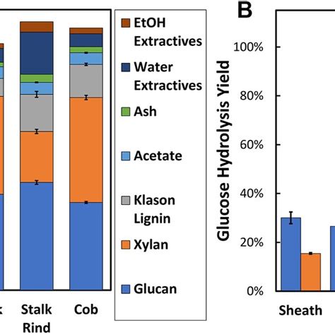 A Composition Of Manually Sorted Anatomical Tissues Of Corn Stover On