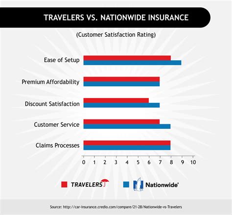 Travelers Auto Insurance