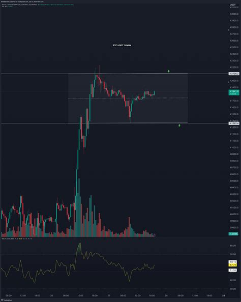 Binance Btcusdt P Chart Image By Bitaddict Tradingview