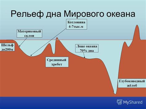 Презентация на тему: "Рельеф дна Мирового океана 6 класс Автор: учитель ...