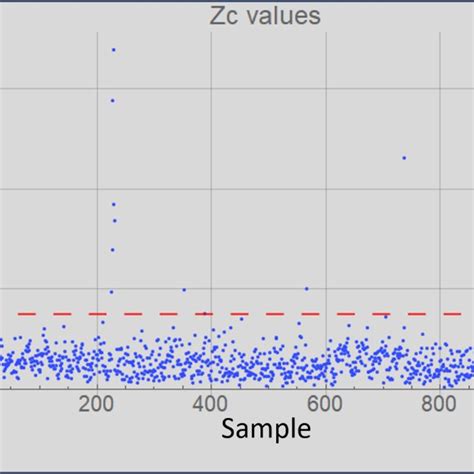 runtime chart  zc   blue plastic  company