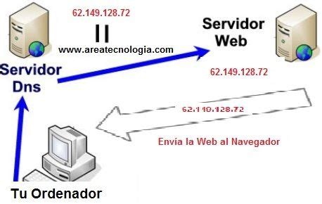 DNS Qué es Funcionamiento y Configuración Facil