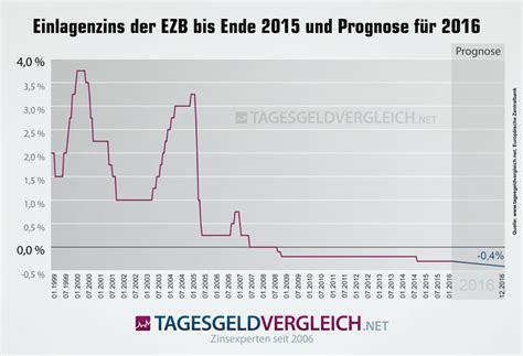 Zinsprognose Und Zinsentwicklung F R